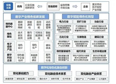 涉及光伏发电！十部门印发《数字化绿色化协同转型发展实施指南》